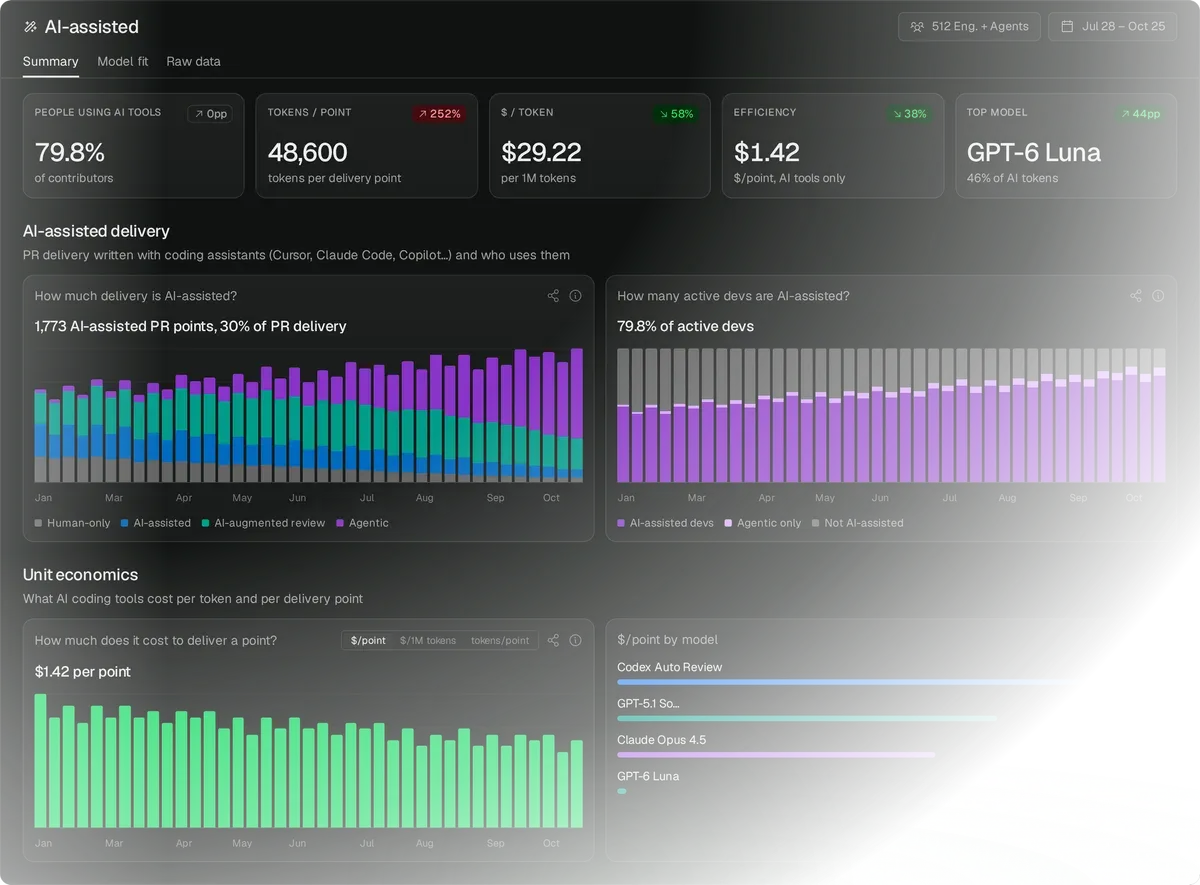Pensero AI-assisted page with example data: 79.8% of people use AI tools, 48,600 tokens per point, $29.22 per 1M tokens, $1.42 per point and GPT-6 Luna as top model, weekly AI-assisted delivery and adoption, the cost to deliver a point and the cost per point by model.