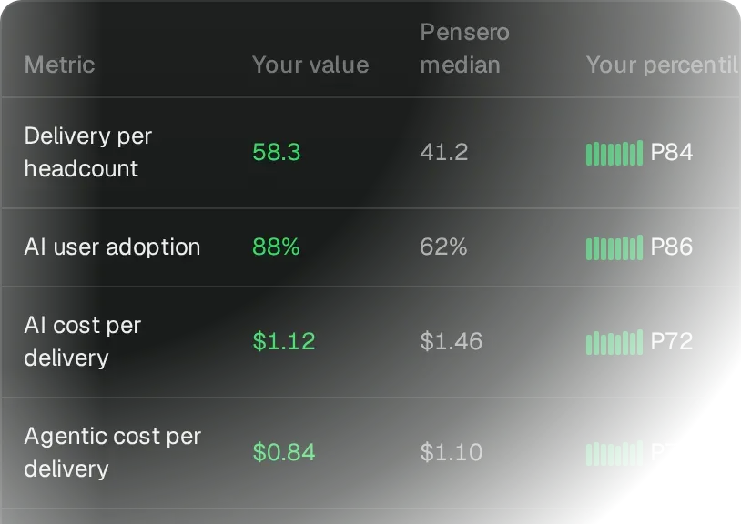 Pensero Benchmark table with example data: delivery per headcount, AI user adoption, AI and agentic cost per delivery, defect cost, cycle time and roadmap alignment, each against the Pensero median, with your percentile.