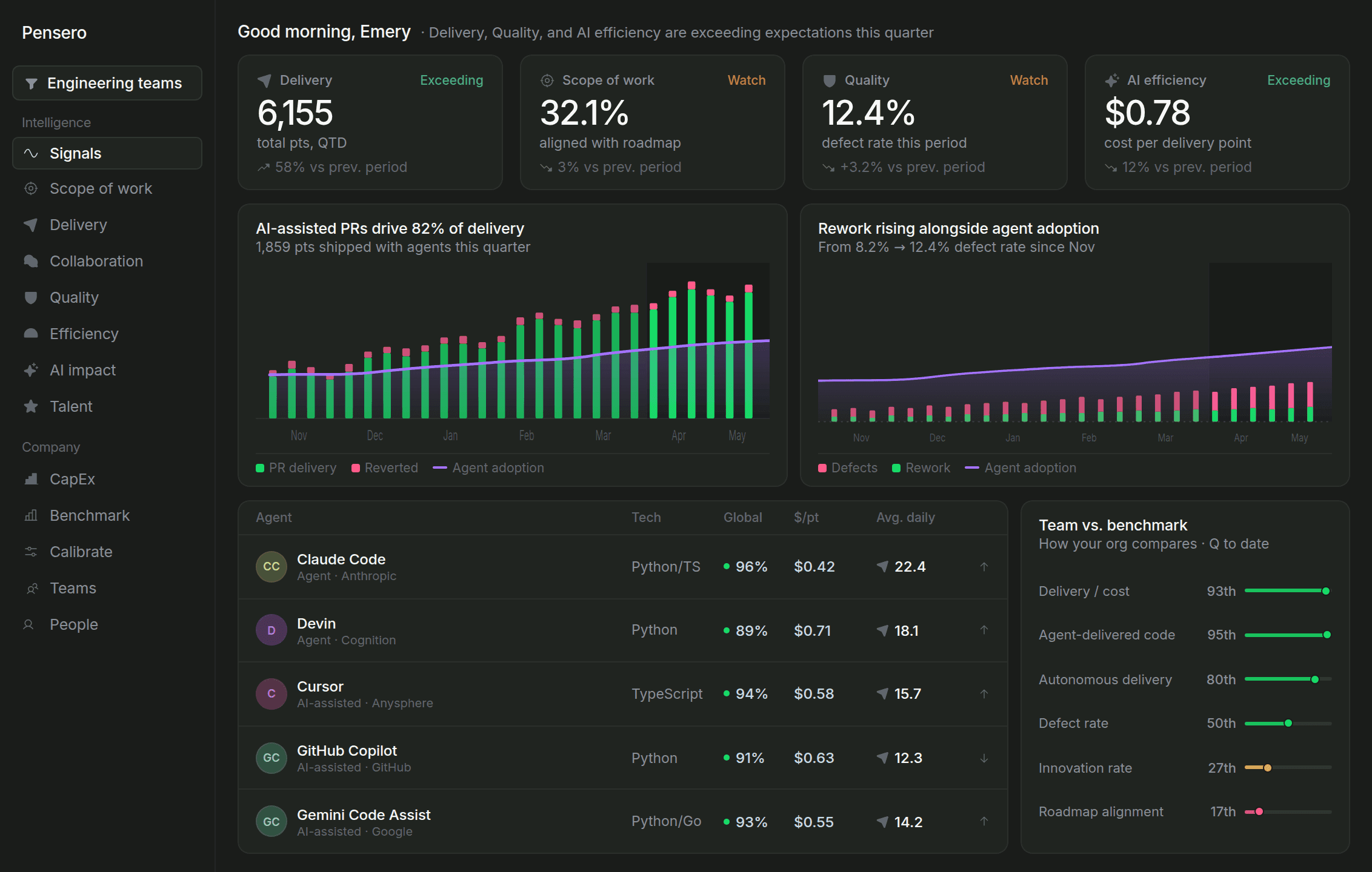 Pensero dashboard showing delivery, scope, quality and AI impact scorecards with team benchmark percentiles